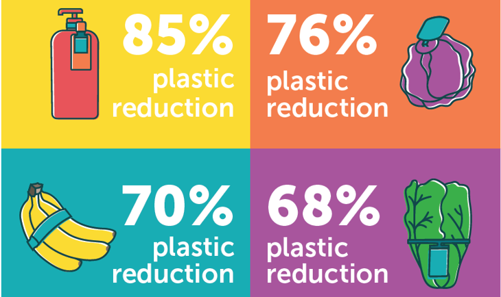 Study: Bedford Industries Reduces Plastic by up to 76% in Produce Packaging