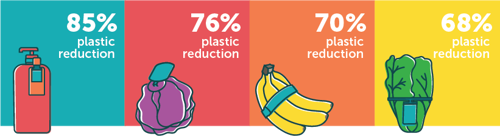 A graphic showing four product categories with percentage plastic reductions (85% lotion bottle, 76% cabbage, 70% bananas, 68% romaine lettuce) and corresponding product illustrations.