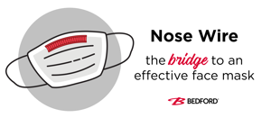 Illustration of a white surgical mask with a red nose wire on the left, and the text "Nose Wire the bridge to an effective face mask" on the right. The Bedford logo is in the lower right corner.