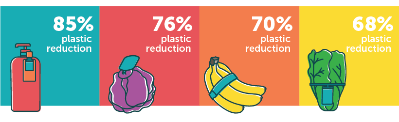 A colorful illustration of Bedford packaging solutions organized by percentage of plastic each reduces, the highest being 85%