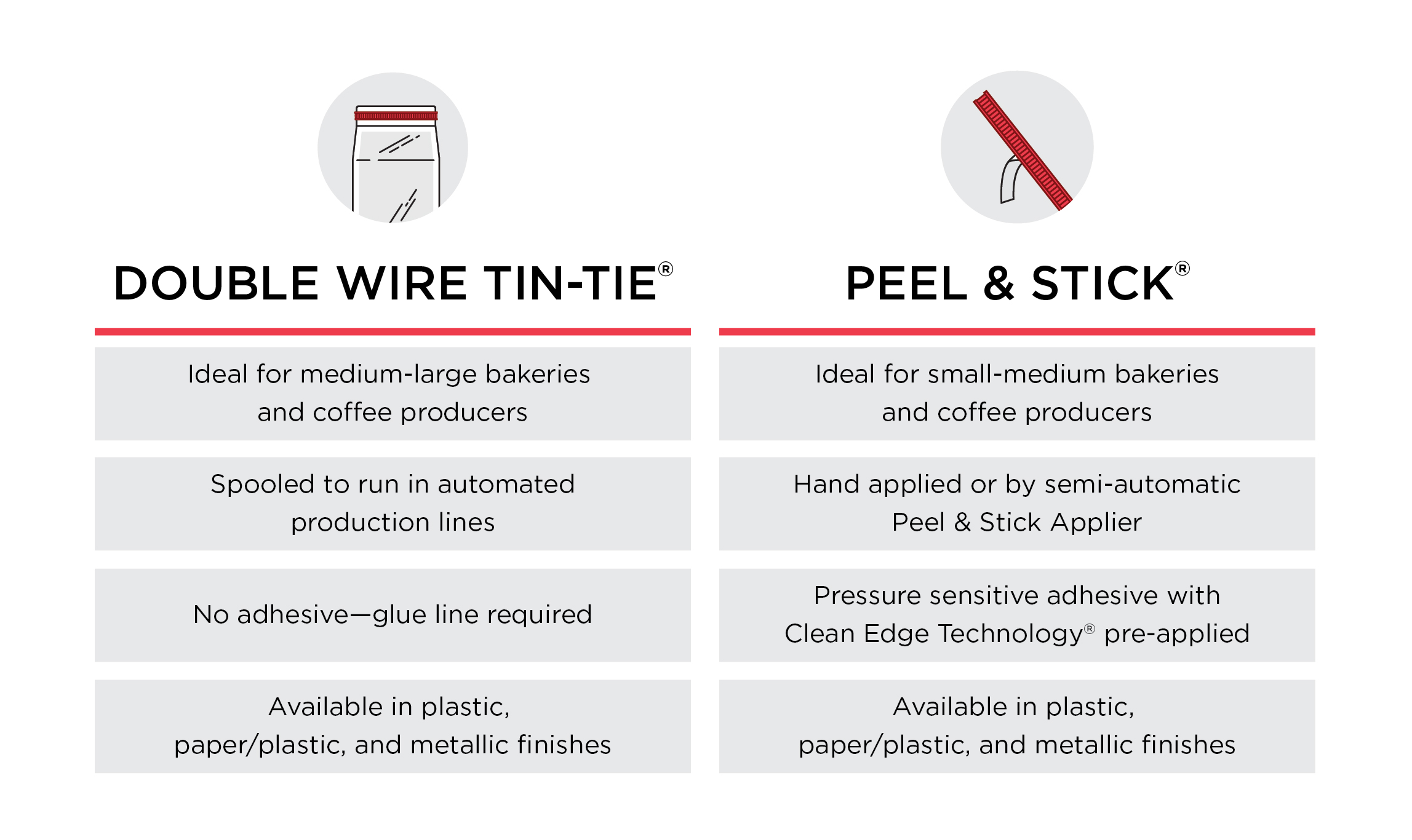 infographic comparing traits of Double Wire Tin-Tie and Peel & Stick bag closures
