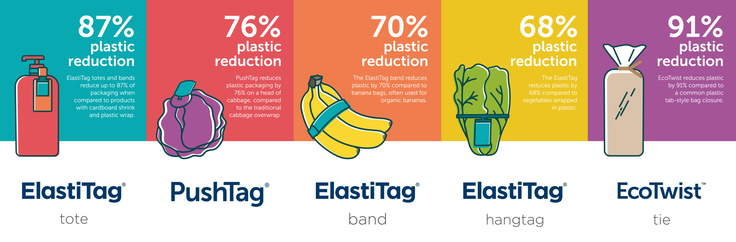 A colorful illustration of Bedford packaging solutions organized by percentage of plastic each reduces, the highest being 91%
