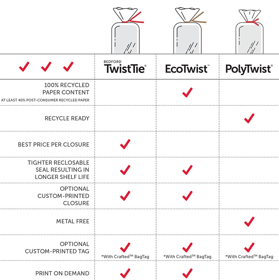 BCC-Closure Comparison Comparison chart of Bedford TwistTie, EcoTwist, and PolyTwist bag closures. Features include: * 100% recycled paper content (checkmark for EcoTwist). * Recycle ready (checkmark for PolyTwist). * Best price per closure (checkmark for TwistTie). * Tighter reclosable seal for longer shelf life (checkmarks for TwistTie and EcoTwist). * Optional custom-printed closure (checkmarks for TwistTie and EcoTwist). * Metal-free (checkmark for PolyTwist). * Optional custom-printed tag (checkmarks for all products with Crafted™ BagTag). * Print on demand (checkmark for TwistTie and EcoTwist).